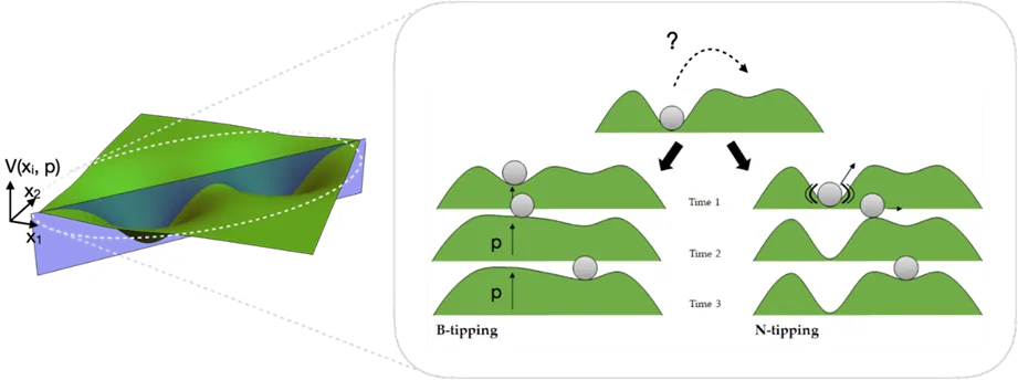 Graphical abstract of the attractor landscapes paper; courtesy of Daniele Proverbio. Describes two types of tipping points in systems with attractors.