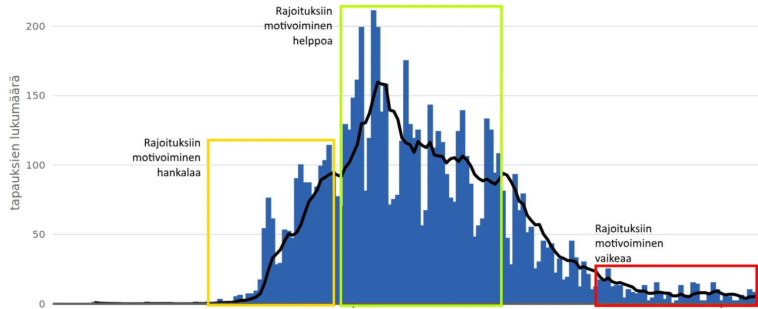 Ease of motivating citizens to act on different phases of the epidemic / rajoitusmotivaatio epidemian eri vaiheissa